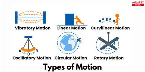 how many types of graphs are there in motion class 9