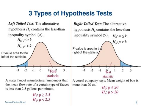 how many types of hypothesis testing are there