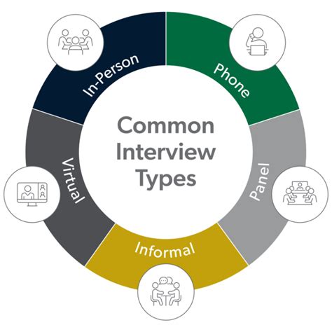 how many types of interview