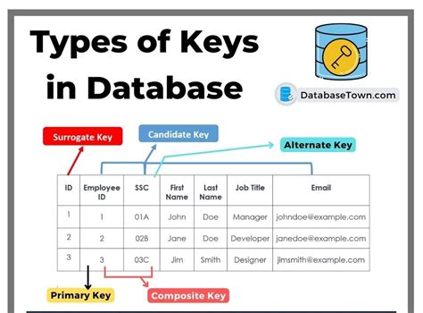 how many types of keys in relational database design