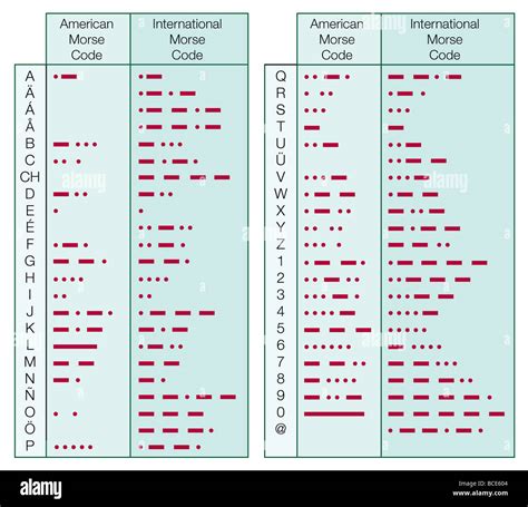 how many types of morse code are there