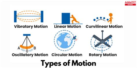 how many types of motion with examples class 9