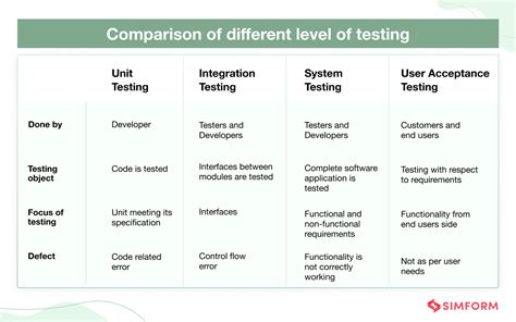 how many types of testing