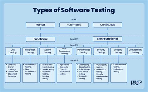 how many types of testing in software engineering