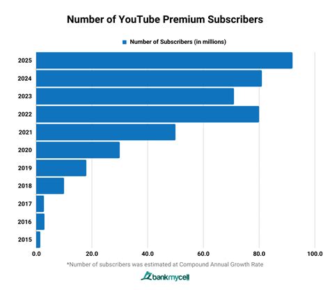 how many users can use youtube premium