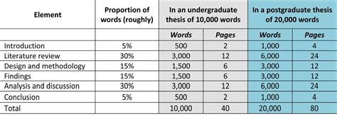 how many words is a dissertation masters
