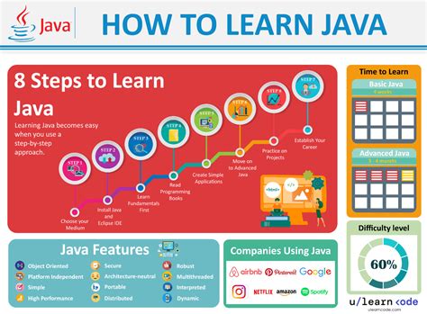 how many years does it take to learn java