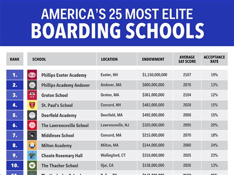 how much are boarding schools in america