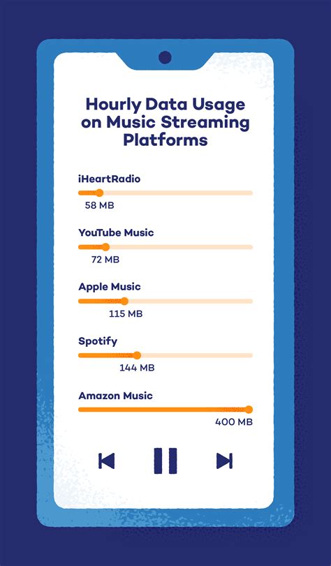how much data does an hour of streaming music use
