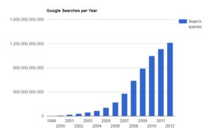 how much data does google use