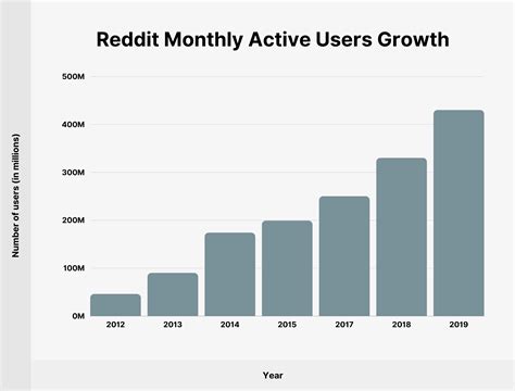 how much data does reddit use