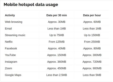 how much data does youtube use on hotspot