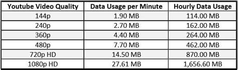 how much data does youtube use per minute