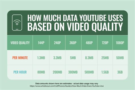 how much data does youtube use per second