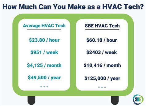 how much do ac technicians make in texas