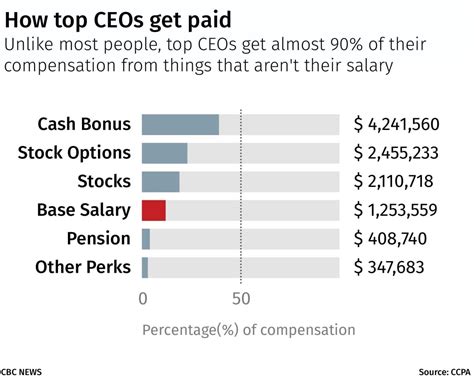 how much do ceos get paid on average