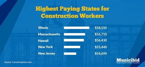 how much do construction workers make a day