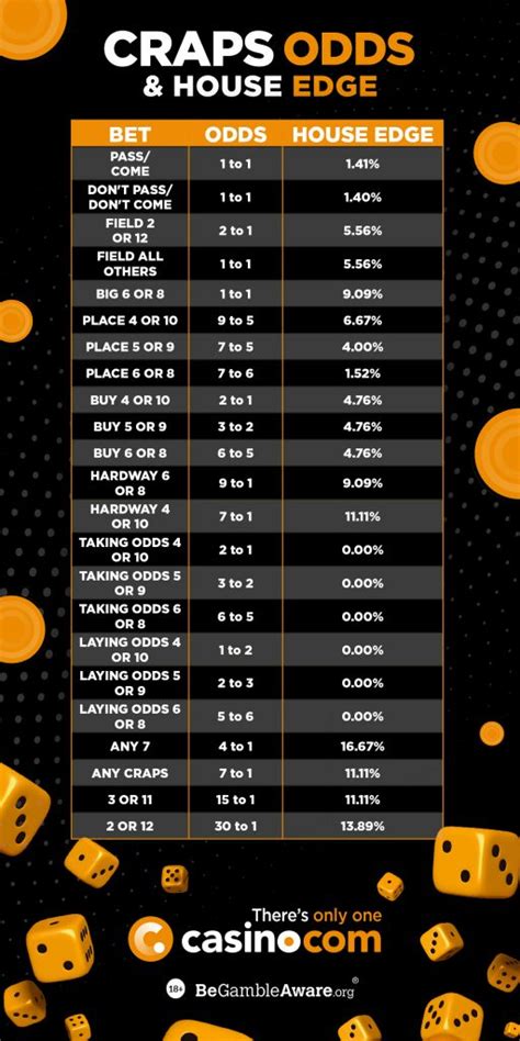 how much do odds pay in craps