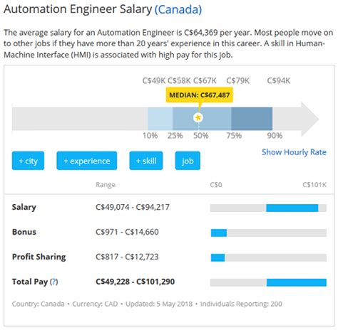 how much do plc programmers make a year