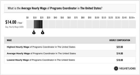 how much do program coordinators make an hour