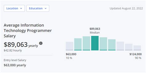 how much do programmers make a year