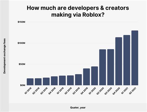 how much do small roblox developers make