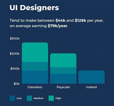 how much do web designers make