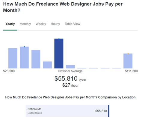 how much do web designers make in australia