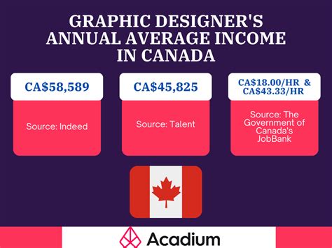 how much do web designers make in canada