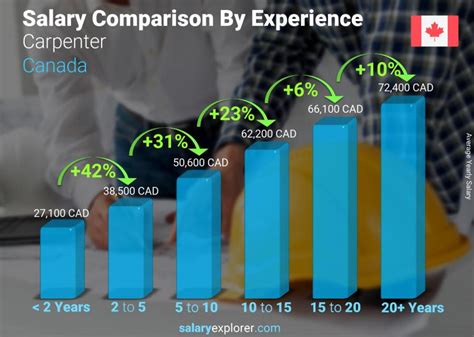 how much does a carpenter make a year in canada