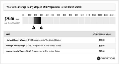 how much does a cnc programmer make an hour