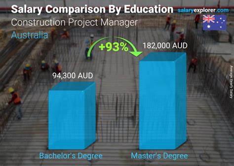 how much does a construction project manager make in australia