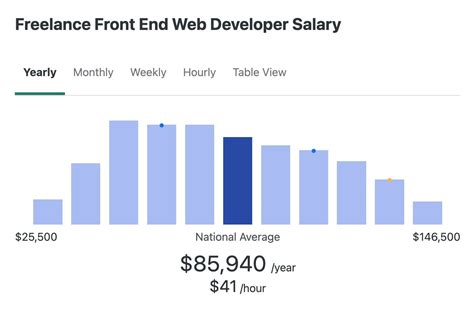 how much does a freelance front end developer make