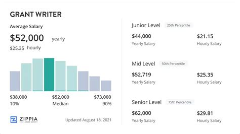 how much does a grant writer make
