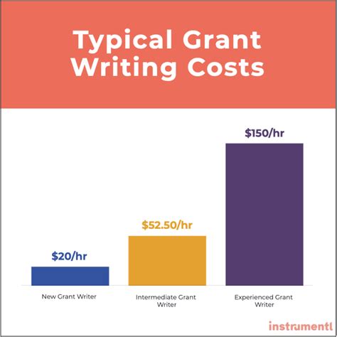 how much does a grant writer make per hour