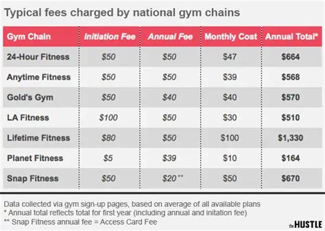 how much does a lifetime gym membership cost per month