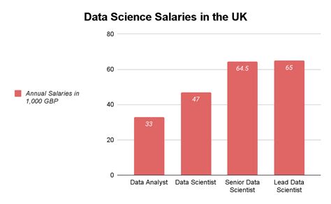 how much does a phd in data science make