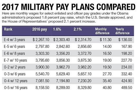 how much does a private in the army make