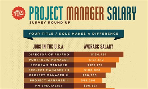 how much does a program manager make