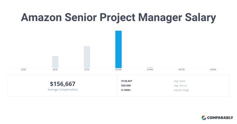 how much does a program manager make at amazon