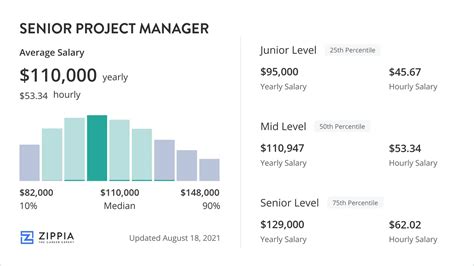 how much does a senior project manager make