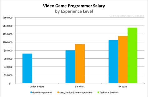 how much does a video game programmer make a year