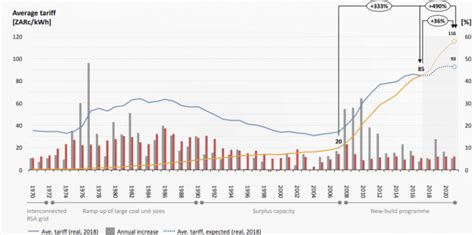 how much does electricity cost per kwh in south africa