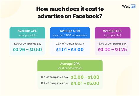 how much does it cost to boost a post on facebook marketplace