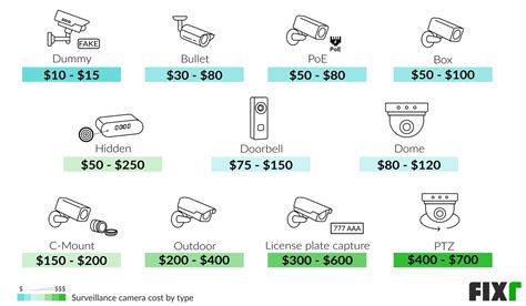 how much does it cost to get a security camera installed