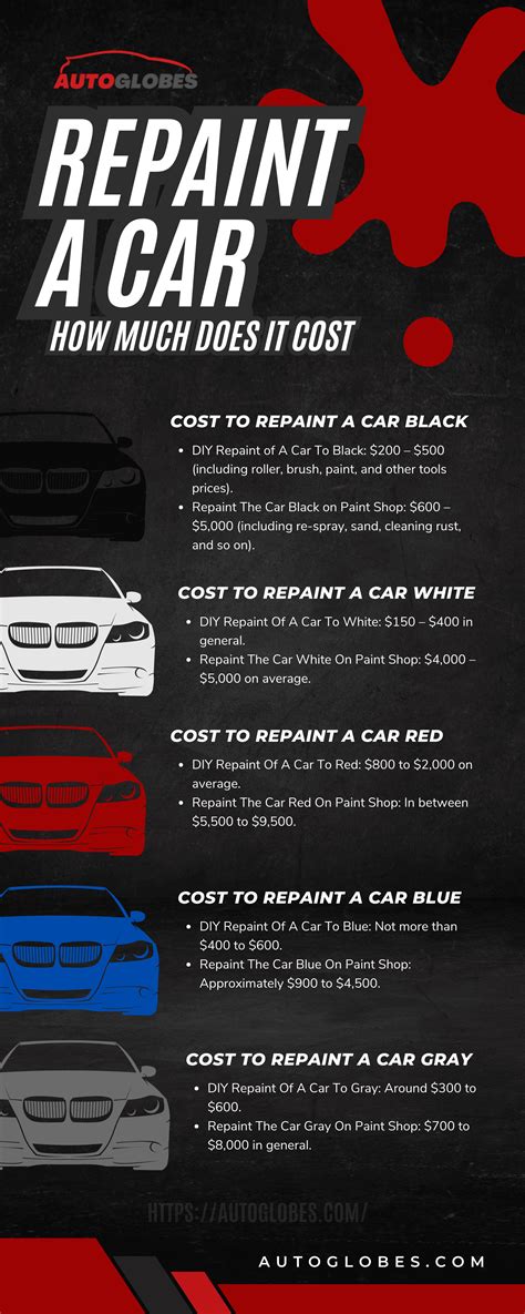how much does it cost to repaint the car