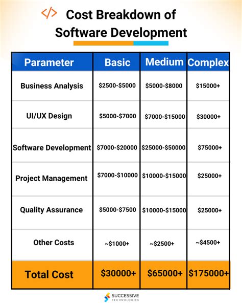 how much does it cost to study software engineering
