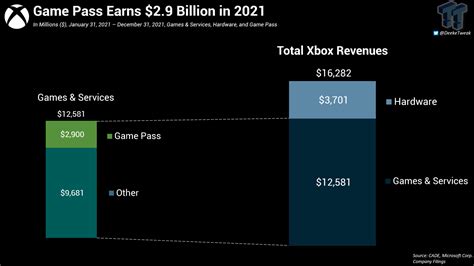 how much does microsoft make from game pass