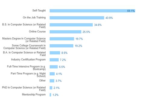 how much does programmers earn