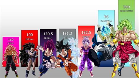 how much does ssj4 increase power